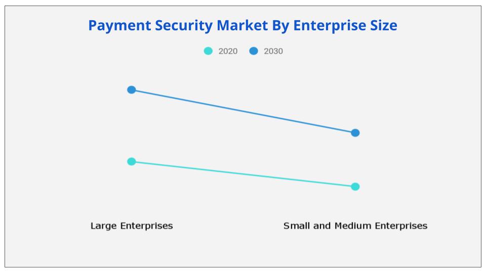 Payment Security Market Size, Share, Trends, Global Analysis, Growth, Report